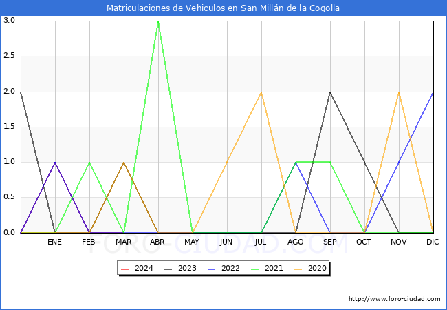 estadsticas de Vehiculos Matriculados en el Municipio de San Milln de la Cogolla hasta Marzo del 2024.