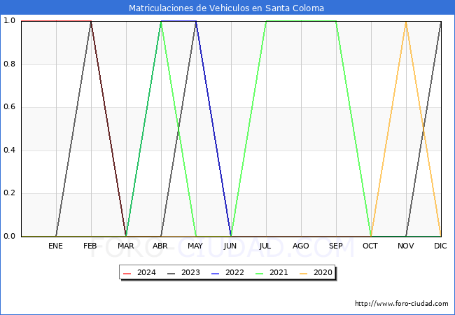 estadsticas de Vehiculos Matriculados en el Municipio de Santa Coloma hasta Marzo del 2024.