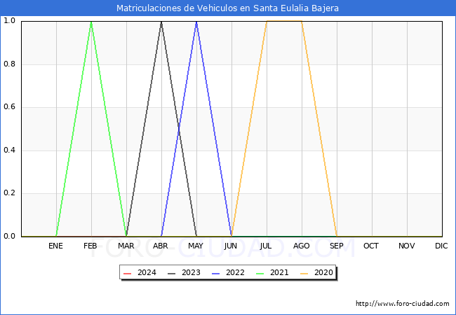 estadsticas de Vehiculos Matriculados en el Municipio de Santa Eulalia Bajera hasta Marzo del 2024.