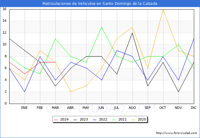 estadsticas de Vehiculos Matriculados en el Municipio de Santo Domingo de la Calzada hasta Marzo del 2024.
