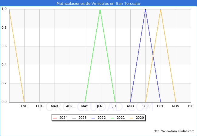 estadsticas de Vehiculos Matriculados en el Municipio de San Torcuato hasta Marzo del 2024.