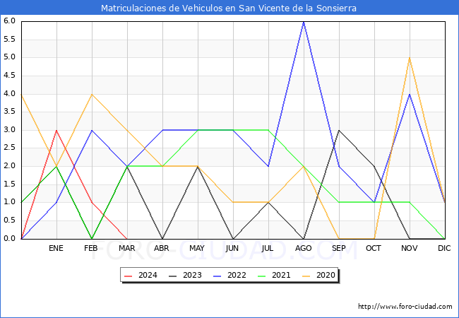 estadsticas de Vehiculos Matriculados en el Municipio de San Vicente de la Sonsierra hasta Marzo del 2024.