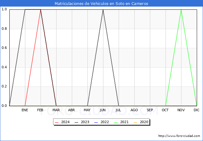 estadsticas de Vehiculos Matriculados en el Municipio de Soto en Cameros hasta Marzo del 2024.
