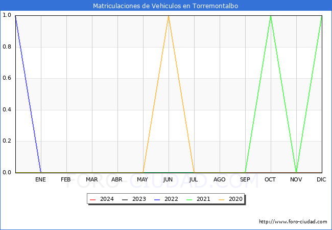 estadsticas de Vehiculos Matriculados en el Municipio de Torremontalbo hasta Marzo del 2024.
