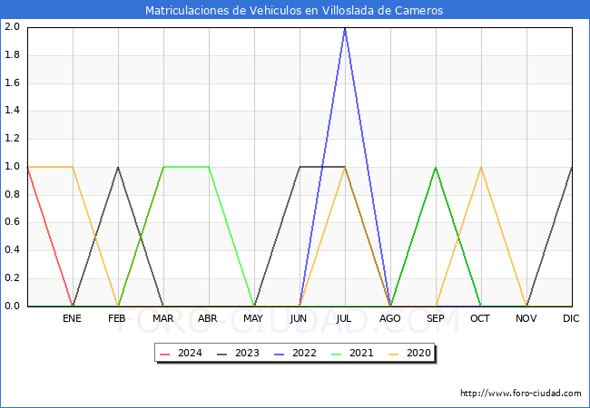 estadsticas de Vehiculos Matriculados en el Municipio de Villoslada de Cameros hasta Marzo del 2024.