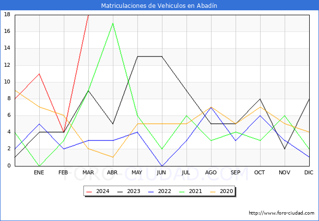 estadsticas de Vehiculos Matriculados en el Municipio de Abadn hasta Marzo del 2024.