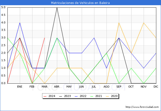 estadsticas de Vehiculos Matriculados en el Municipio de Baleira hasta Marzo del 2024.