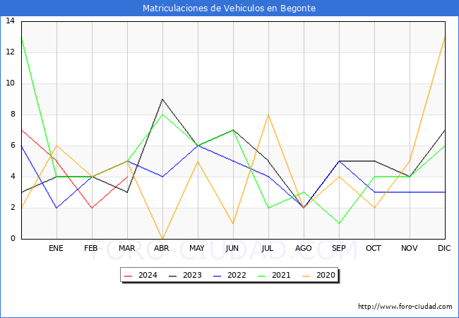 estadsticas de Vehiculos Matriculados en el Municipio de Begonte hasta Marzo del 2024.