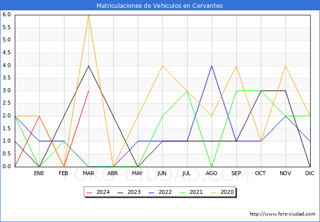 estadsticas de Vehiculos Matriculados en el Municipio de Cervantes hasta Marzo del 2024.