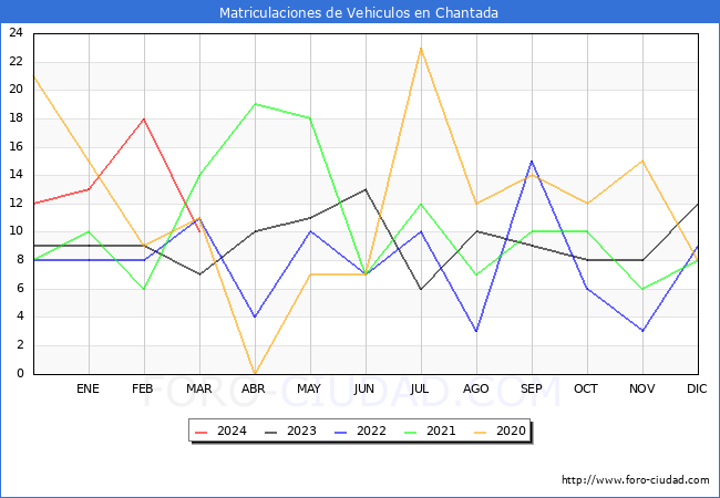 estadsticas de Vehiculos Matriculados en el Municipio de Chantada hasta Marzo del 2024.