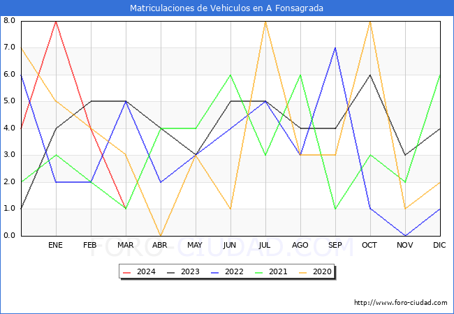 estadsticas de Vehiculos Matriculados en el Municipio de A Fonsagrada hasta Marzo del 2024.