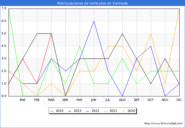 estadsticas de Vehiculos Matriculados en el Municipio de Xermade hasta Marzo del 2024.