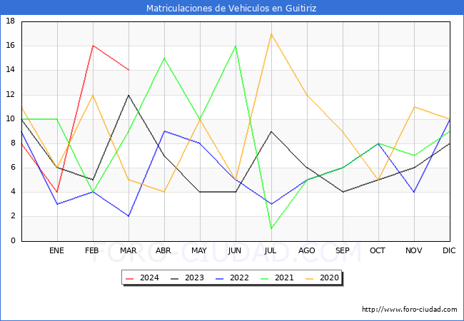 estadsticas de Vehiculos Matriculados en el Municipio de Guitiriz hasta Marzo del 2024.