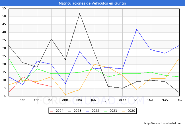 estadsticas de Vehiculos Matriculados en el Municipio de Guntn hasta Marzo del 2024.