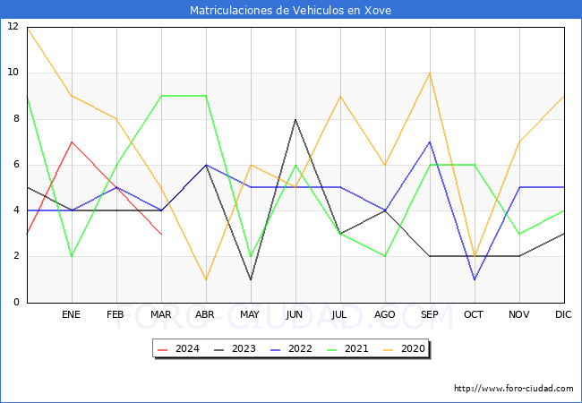 estadsticas de Vehiculos Matriculados en el Municipio de Xove hasta Marzo del 2024.