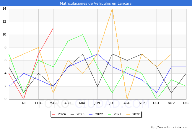 estadsticas de Vehiculos Matriculados en el Municipio de Lncara hasta Marzo del 2024.