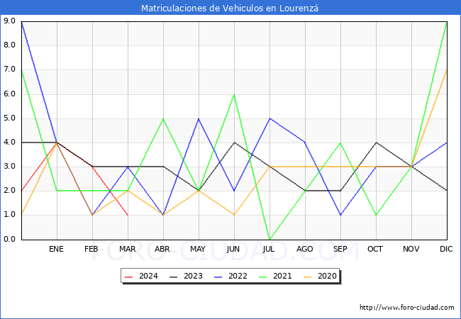 estadsticas de Vehiculos Matriculados en el Municipio de Lourenz hasta Marzo del 2024.