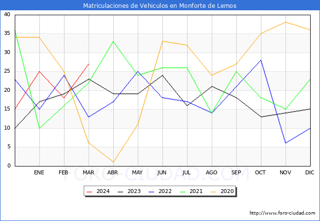estadsticas de Vehiculos Matriculados en el Municipio de Monforte de Lemos hasta Marzo del 2024.