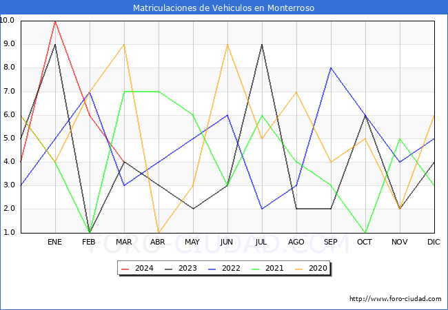estadsticas de Vehiculos Matriculados en el Municipio de Monterroso hasta Marzo del 2024.
