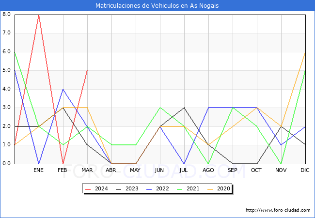 estadsticas de Vehiculos Matriculados en el Municipio de As Nogais hasta Marzo del 2024.