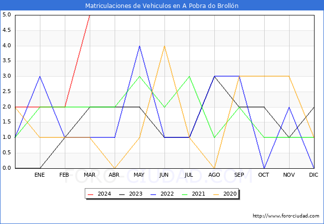estadsticas de Vehiculos Matriculados en el Municipio de A Pobra do Brolln hasta Marzo del 2024.
