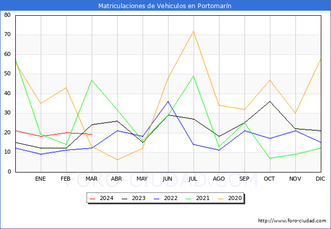 estadsticas de Vehiculos Matriculados en el Municipio de Portomarn hasta Marzo del 2024.