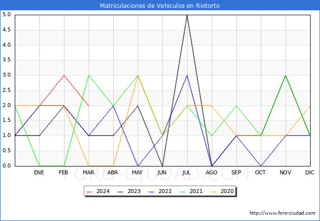 estadsticas de Vehiculos Matriculados en el Municipio de Riotorto hasta Marzo del 2024.