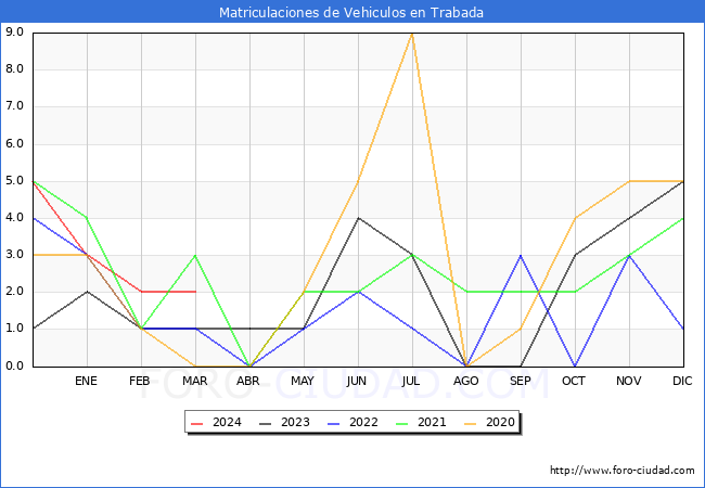 estadsticas de Vehiculos Matriculados en el Municipio de Trabada hasta Marzo del 2024.