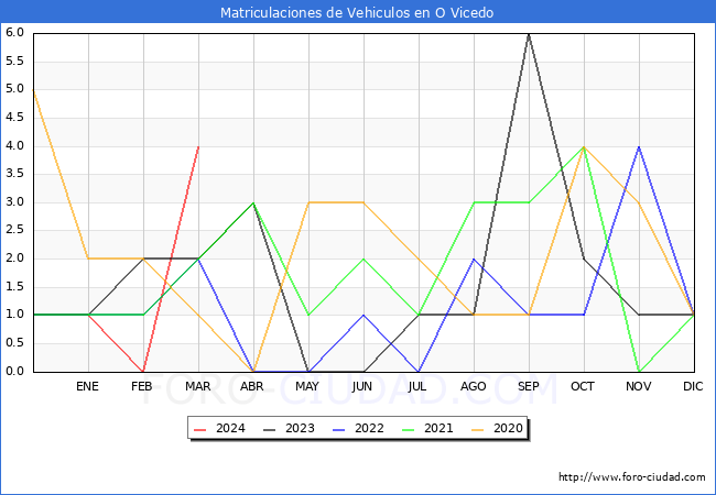 estadsticas de Vehiculos Matriculados en el Municipio de O Vicedo hasta Marzo del 2024.