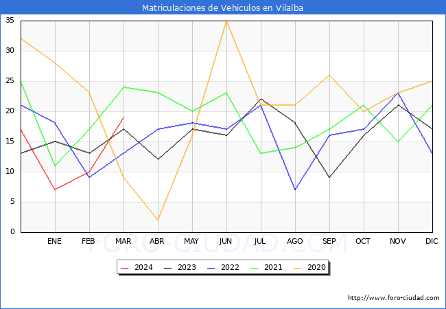estadsticas de Vehiculos Matriculados en el Municipio de Vilalba hasta Marzo del 2024.