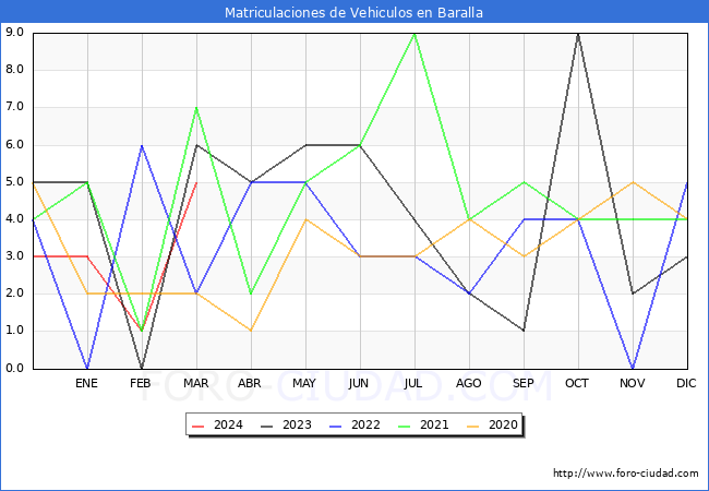 estadsticas de Vehiculos Matriculados en el Municipio de Baralla hasta Marzo del 2024.