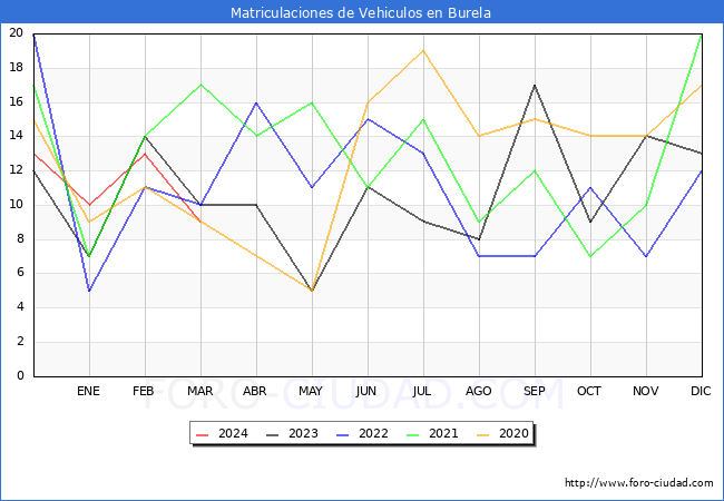 estadsticas de Vehiculos Matriculados en el Municipio de Burela hasta Marzo del 2024.