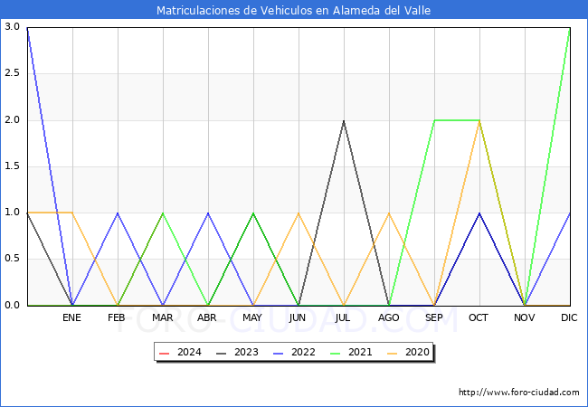 estadsticas de Vehiculos Matriculados en el Municipio de Alameda del Valle hasta Marzo del 2024.