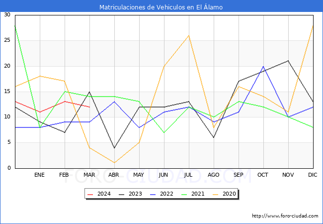 estadsticas de Vehiculos Matriculados en el Municipio de El lamo hasta Marzo del 2024.