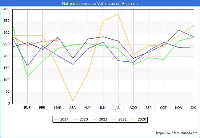 estadsticas de Vehiculos Matriculados en el Municipio de Alcorcn hasta Marzo del 2024.