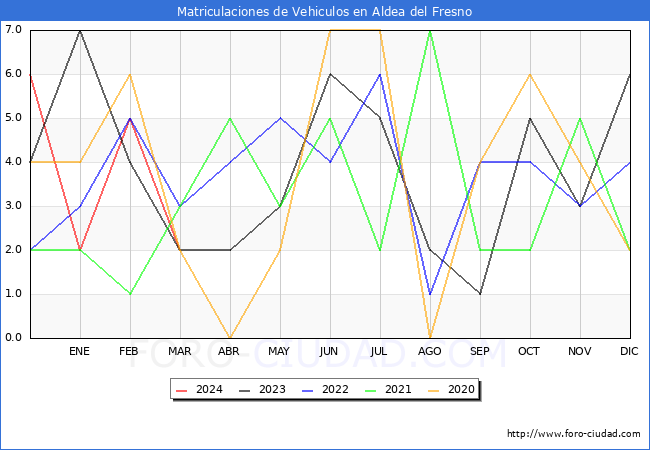 estadsticas de Vehiculos Matriculados en el Municipio de Aldea del Fresno hasta Marzo del 2024.