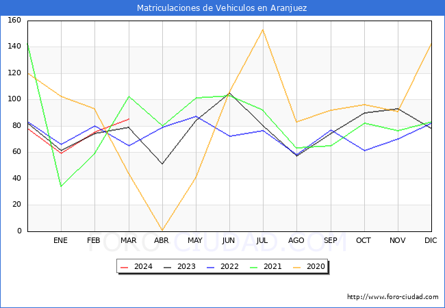 estadsticas de Vehiculos Matriculados en el Municipio de Aranjuez hasta Marzo del 2024.