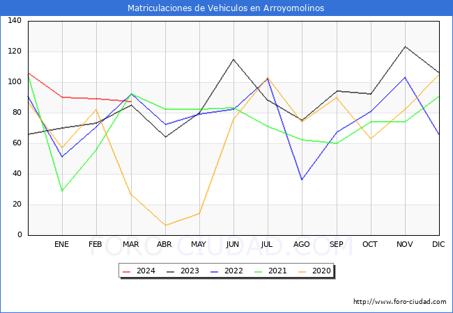 estadsticas de Vehiculos Matriculados en el Municipio de Arroyomolinos hasta Marzo del 2024.