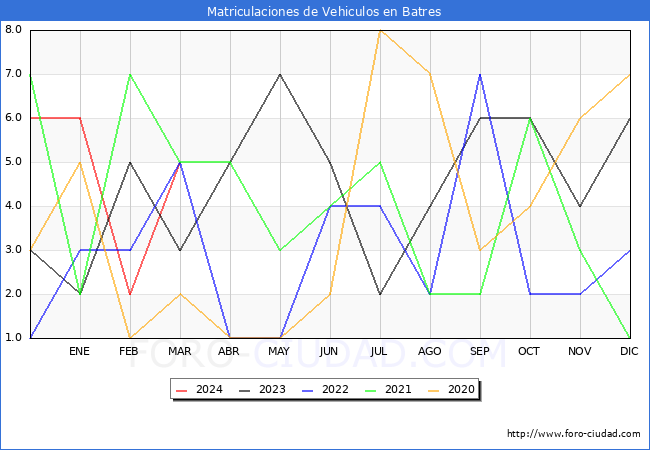 estadsticas de Vehiculos Matriculados en el Municipio de Batres hasta Marzo del 2024.