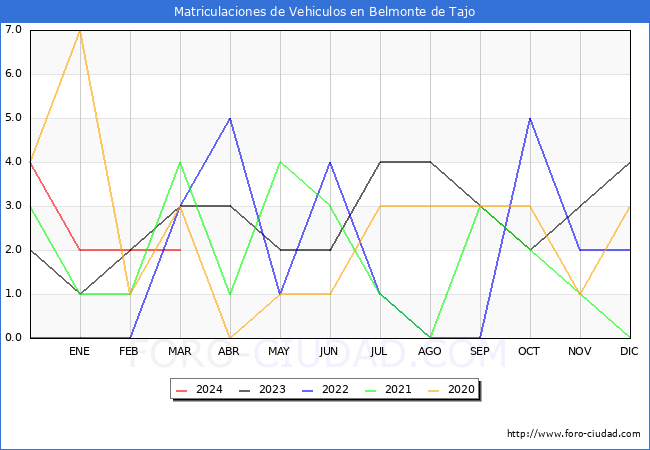 estadsticas de Vehiculos Matriculados en el Municipio de Belmonte de Tajo hasta Marzo del 2024.
