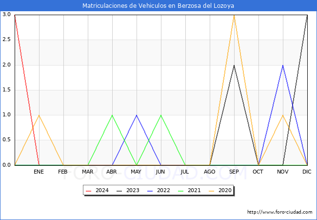 estadsticas de Vehiculos Matriculados en el Municipio de Berzosa del Lozoya hasta Marzo del 2024.