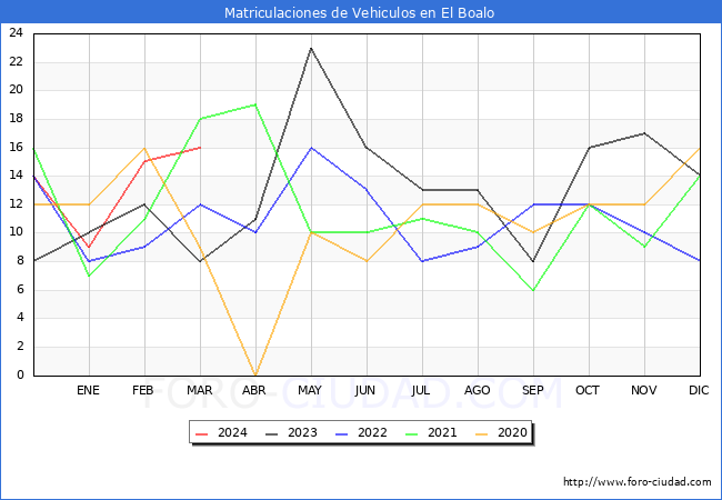 estadsticas de Vehiculos Matriculados en el Municipio de El Boalo hasta Marzo del 2024.