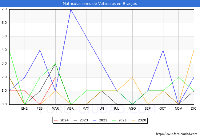 estadsticas de Vehiculos Matriculados en el Municipio de Braojos hasta Marzo del 2024.