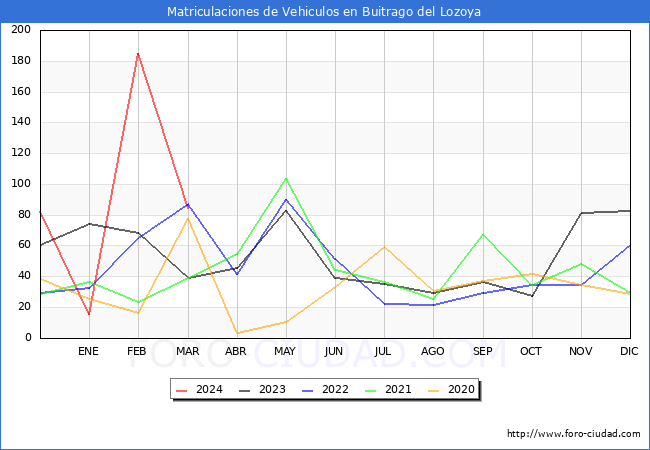 estadsticas de Vehiculos Matriculados en el Municipio de Buitrago del Lozoya hasta Marzo del 2024.