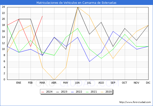 estadsticas de Vehiculos Matriculados en el Municipio de Camarma de Esteruelas hasta Marzo del 2024.