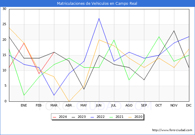 estadsticas de Vehiculos Matriculados en el Municipio de Campo Real hasta Marzo del 2024.
