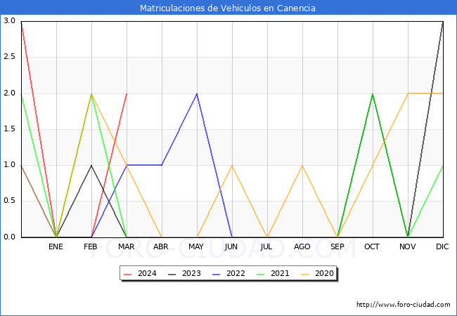 estadsticas de Vehiculos Matriculados en el Municipio de Canencia hasta Marzo del 2024.