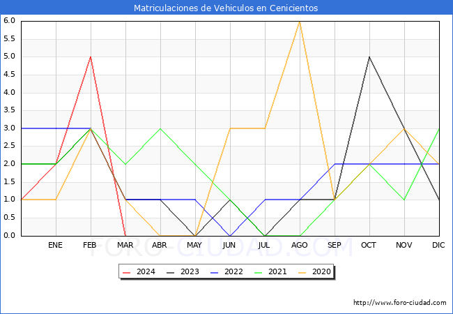 estadsticas de Vehiculos Matriculados en el Municipio de Cenicientos hasta Marzo del 2024.