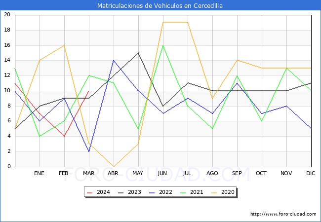 estadsticas de Vehiculos Matriculados en el Municipio de Cercedilla hasta Marzo del 2024.