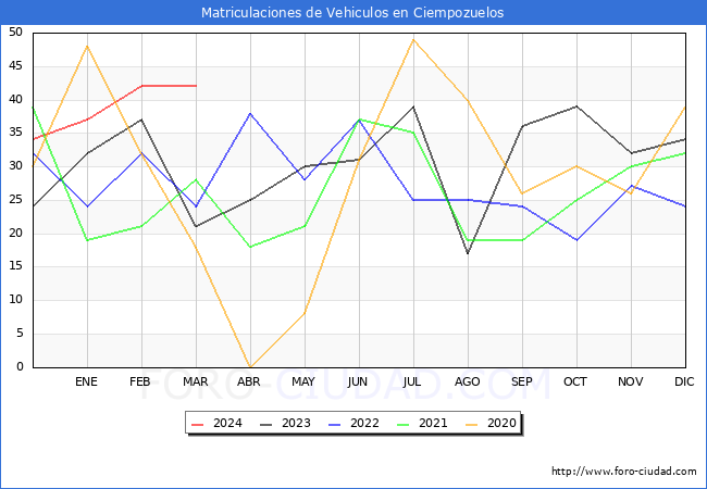 estadsticas de Vehiculos Matriculados en el Municipio de Ciempozuelos hasta Marzo del 2024.